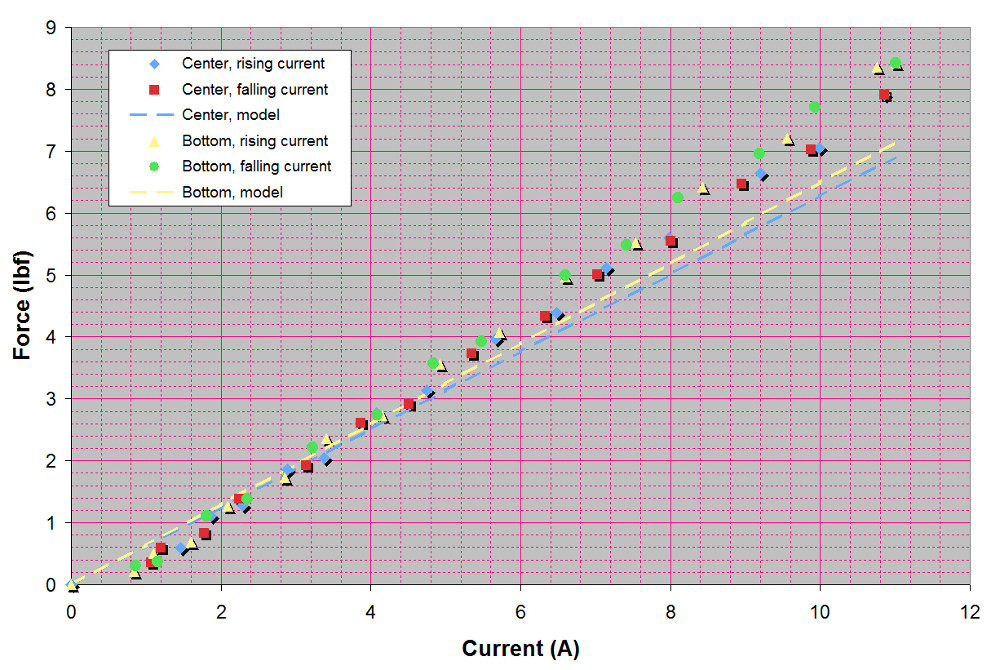 Force / Current plot